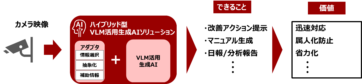 VLMを活用した生成AIソリューションの図
