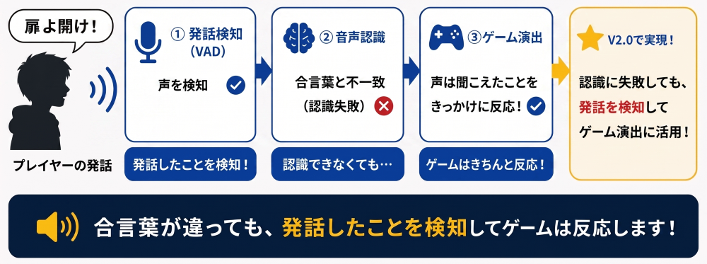 多言語音声コマンド認識ソフトウェア活用イメージ