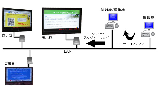 画像:放映コントロールシステム構成