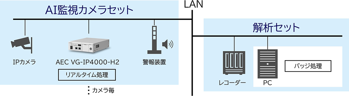 LAN^AIĎJZbgFIPJAAEC VG-IP4000-H2iA^CjAx񑕒u@J^̓ZbgFR[_[APCiobWj