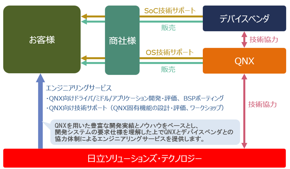 QNX�T�|�[�g�̐�
