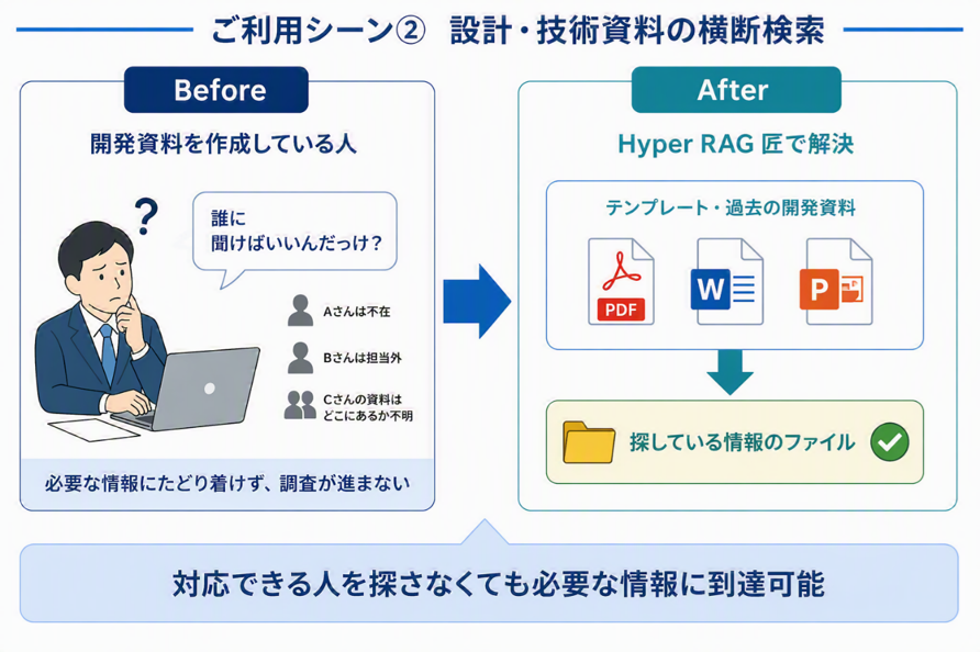 ご利用シーン�A設計・技術資料の横断検索のイメージ